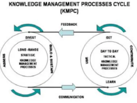 Figure 2. Knowledge Management Processes Cycle (KMPC) (adopted from Kassim, 2006) 