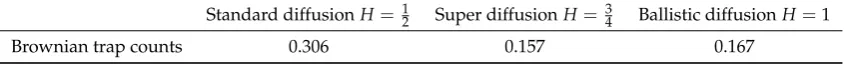 Table 1. Tabulated values of the average absolute relative error A¯ as deﬁned by (32), to compare theﬁt between the anomalous diffusion model (30) and trap counts obtained from Brownian motion (seeFigure 1 ).