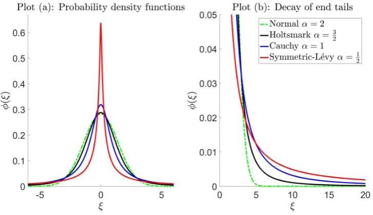 Figure 2. Plot (a): Probability density functions φ(ξ) for stable laws; Normal α = 2, Holtsmark α = 32,Cauchy α = 1 and Symmetric-L´evy α = 12 with ﬁxed scaling parameter γ = 1 chosen for illustrativepurposes (see 36 - 39)