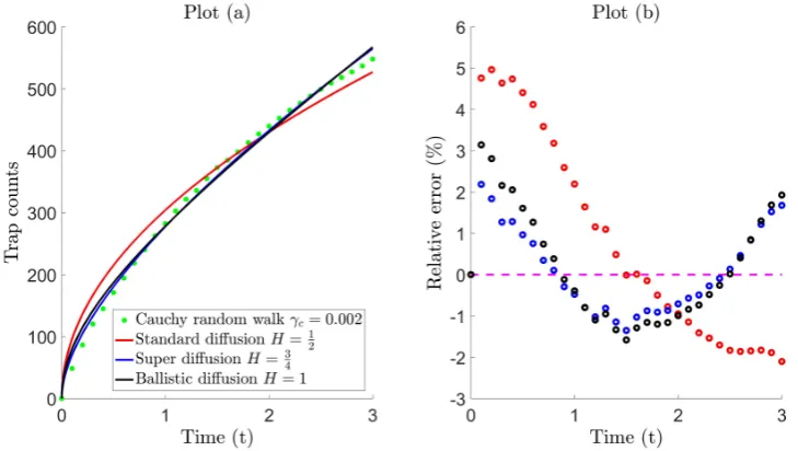 Figure 3. Plot (a): Comparison of trap countsa ﬁnite domainto reduce the effect of stochasticity