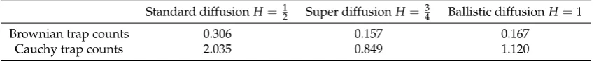 Table 2. Tabulated values of the average absolute relative error A¯ as deﬁned by (32), to compare theﬁt between the anomalous diffusion model (30) and trap counts obtained from Brownian motion (seeFigure 1) and the Cauchy walk (see Figure 3).