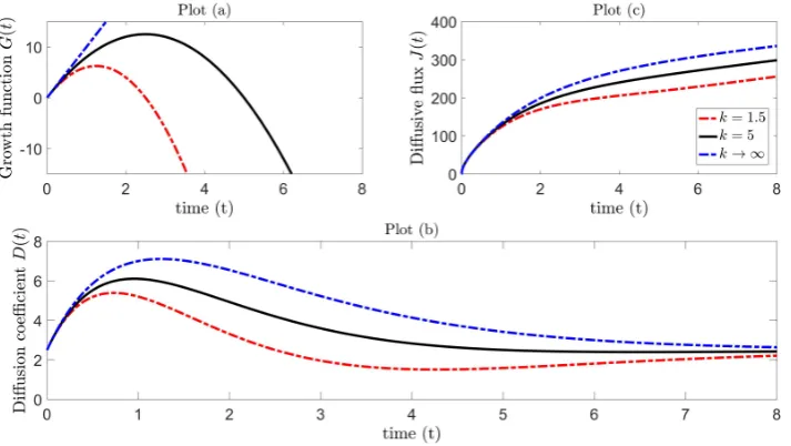 Figure 4. Plot (a) Growth function: Plot (c):ﬂux given by (toD1 D =( 10,t) = ν D = 0.8 with different values46 - 47 0 + Dt1te−νas k → ∞ 