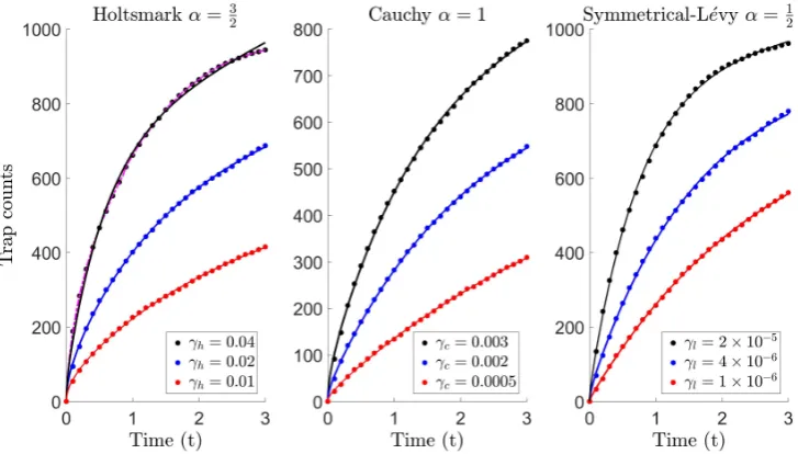 Figure 5. Simulation details: In accordance with the simulation setting in §Model 2 in all three cases (red, blue, black curves)