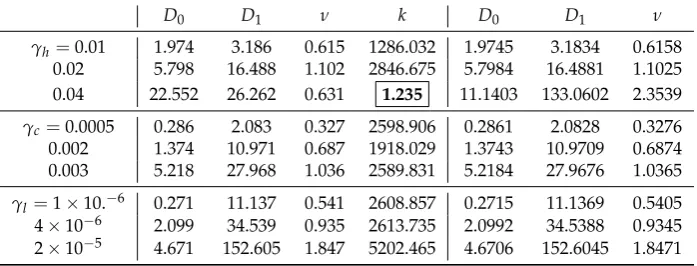 Table 3. Best-ﬁt parameters using a non-linear curve ﬁtting tool (in the least squares sense) by ﬁttingModel 1 (46) and Model 2 (47) against cumulative trap counts (see Table B.1 for complete list ofrecordings)