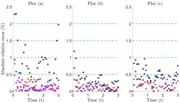 Figure 5 Plot (a) for the Holtsmark case with γh = 0.04. On comparing the diffusion coefﬁcients forboth models, we ﬁnd that trap counts are better estimated using a proﬁle with larger initial diffusivity,