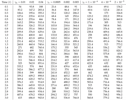 Table B.1. Trap count recordings for the cases (a) Holtsmark(c) Symmetric-L´evyall parameter values are given in the caption of Figure S(α = 32, γh), (b) Cauchy S(α = 1, γc), S(α = 12, γl), with tail exponent α and scale parameter γ