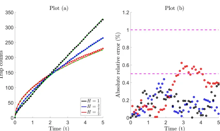Figure 1. Plot (a) Diffusive ﬂux: Solid curves show the total ﬂuxdots plot cumulative trap countsanduniform distributionat times J(t) obtained from the diffusionmodel over time 0 < t < 5 with analytic solution given by (30), with ﬁxed diffusion constants D