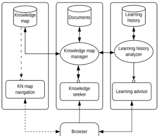 Figure 1. Knowledge map management system  (Lin dan Hsueh, 2006) 