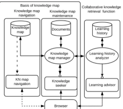 Figure 2. Knowledge map management system  (Lin dan Hseuh (2006) model modified) 
