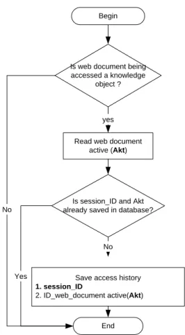 Table 1. Document Access History (log) 