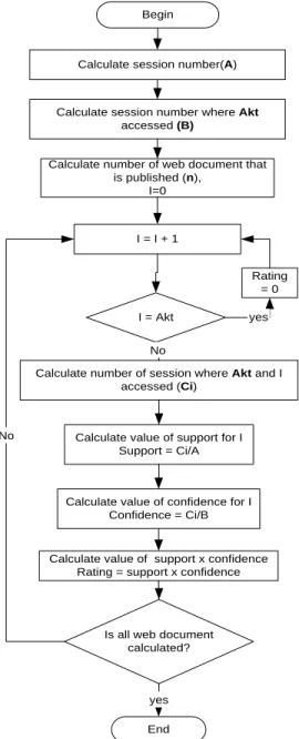 Figure 5. Learning history analyzer procedure 