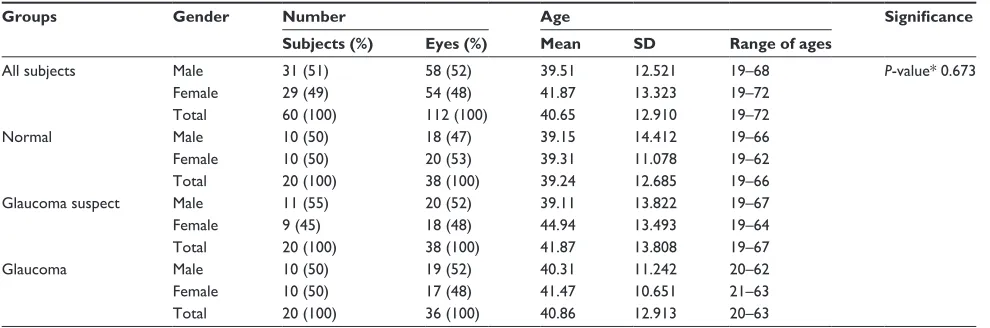 Table 1 Analysis of ages in all study groups
