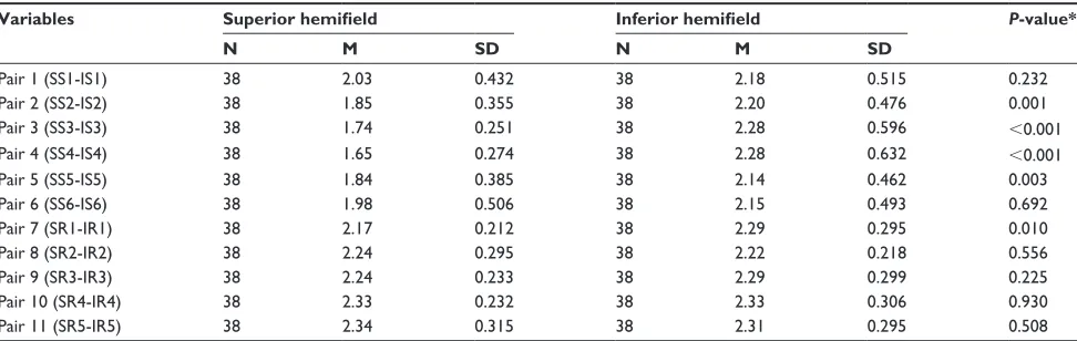 Table 2 Comparison between SNR values in superior and inferior hemifield sectors and rings in the normal group