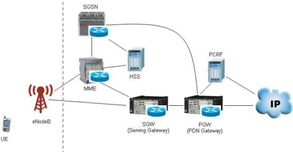 Figure 1. 4G LTE Network Architecture. 