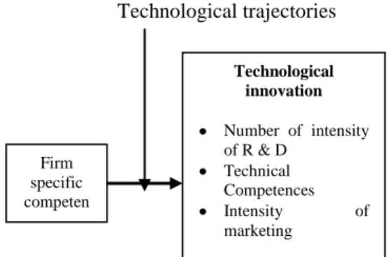 Table 1. Technological trajectories of the  respondent firms  Trajectory  Frequency in the  sample  Percentage of the sample  Supplier  dominated  74  36.3  Scale  intensive  20  9.8  Specialized  supplier  39  19.1  Science  based  71  34.8  Total  204  1