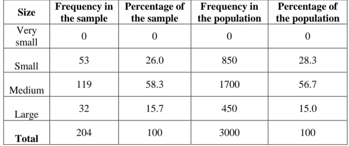 Table 2. Size comparison of respondent firms and the total population 