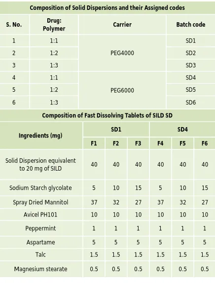 Table 1: Composition of solid dispersions and their assigned codes 