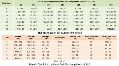 Table 4: Evaluation of Fast Dissolving Tablets 