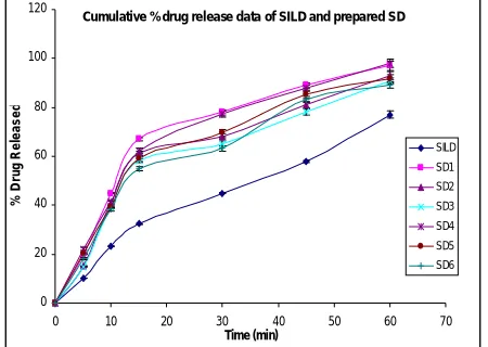 Figure 2: Dissolution profile of pure drug (SILD) and prepared solid dispersions 