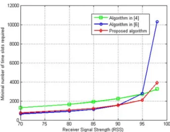 Figure 3. Comparison of minimum number of iteration for target RSS. 