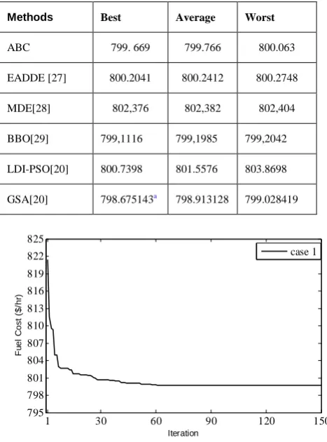 Table 2. Comparison of the simulation results for CASE-1