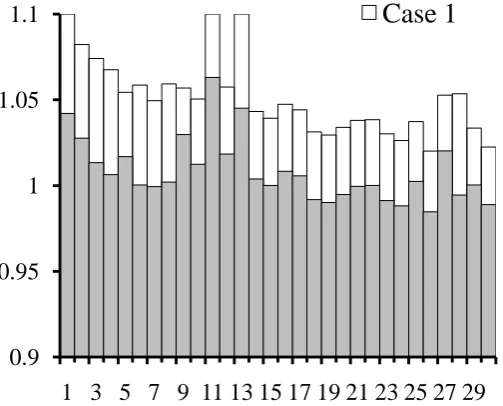 Fig. 3.  System Voltage Profile 