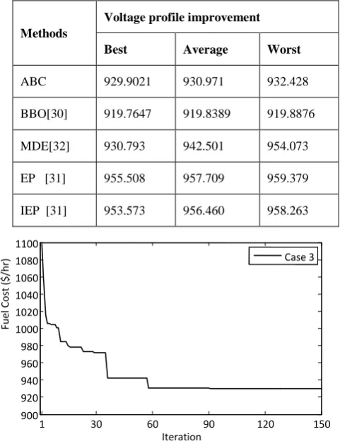 Table 5. Comparison of the simulation results for CASE-3 