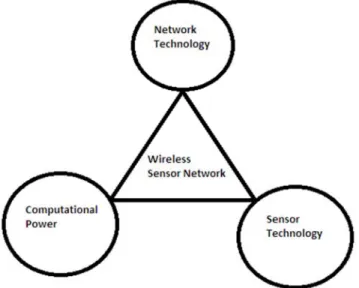 Figure 2. The Sensor networks communication architecture. 