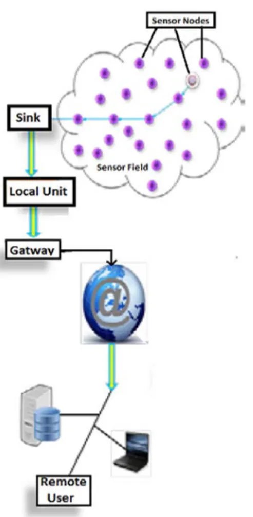 Figure 3. The communication between sensor nodes with sink in WSN. 