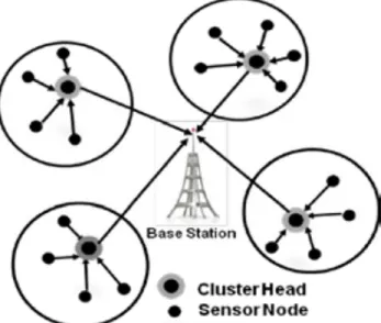 Figure 5. The Clustered Architecture in WSN. 