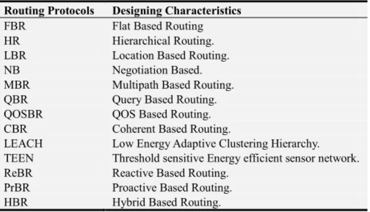 Table 1. Routing Protocols Discussed in this Paper. 