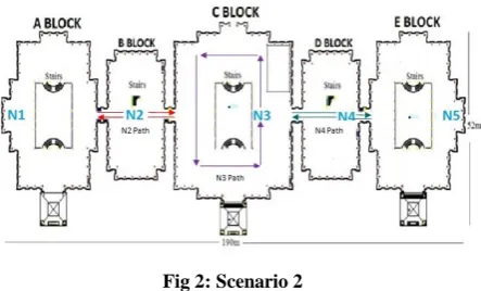 Fig 2: Scenario 2 