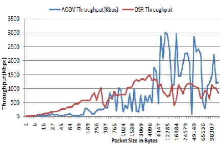 Fig 5: Throughput comparison AODV and DSR Scenario2 