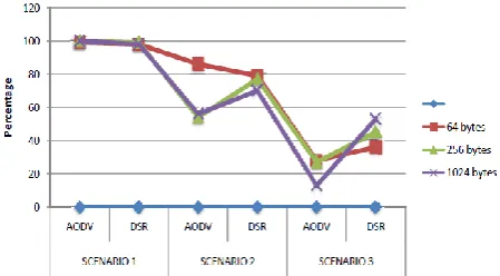 Fig 10: PDR comparison AODV and DSR for all three scenarios 