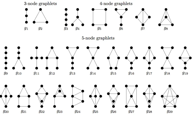 Fig. 1. All graphlets of size 3,4,5