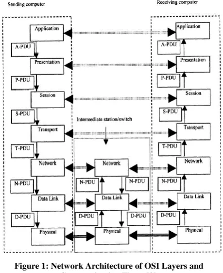 Figure 1: Network Architecture of OSI Layers and Communication Flows [3]. 