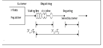 Figure 2: Relationships of Parameters of Queuing System [4]. 