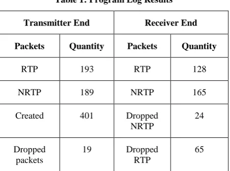 Table 1: Program Log Results 