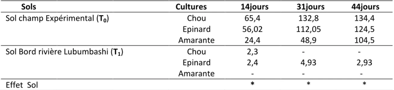 Tableau 6: Moyennes de la surface foliaire sur les plantes aux trois dates de prélèvement  