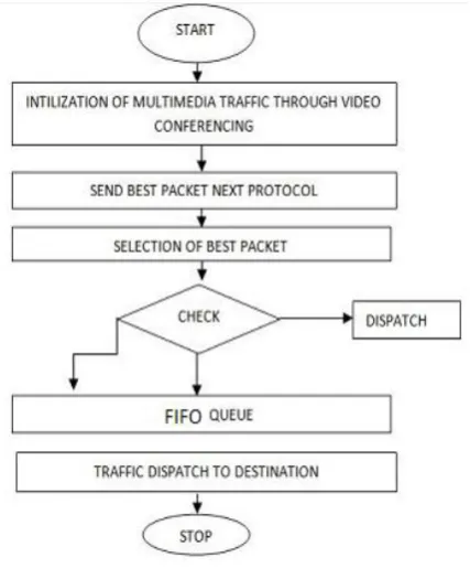 Fig 3: Traditional Flowchart 