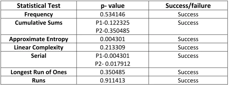 Table 1: The Results of Statistical Analysis for A5/1 