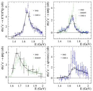 Figure 3. The preliminary SND results on the e+e− → π+π−π0η, e+e− → ωη, e+e− → φη, and e+e− →a0(980)ρ + nres cross sections in comparison with the BABAR [10] and CMD-3 [11] measurements.The curve is the result of the VMD ﬁt.