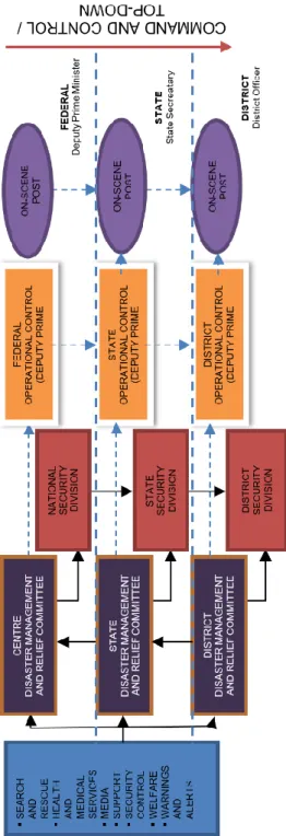 Figure 1: Malaysia disaster management structure  Source: Adapted from CFE-DHMA (2016).