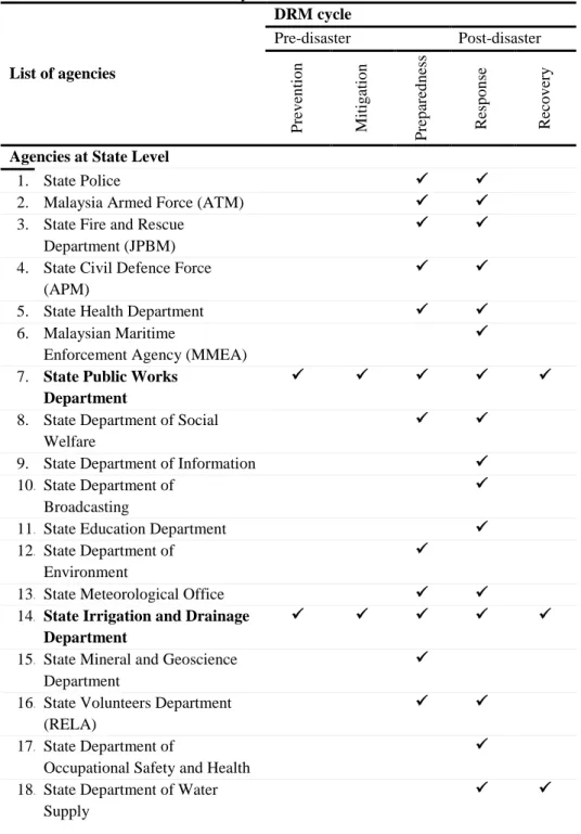Table 2: Summary of the roles and responsibilities of agencies according to DRM  Cycle - state level 