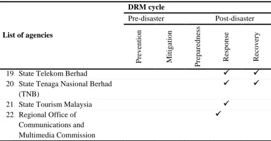 Table 3: Summary of the roles and responsibilities of agencies and non-governmental  organizations (NGOs) according to DRM Cycle - district level 
