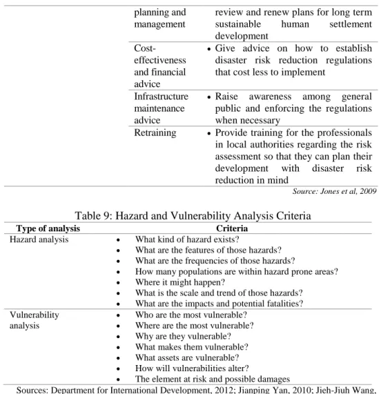 Table 10: Disaster Risk Reduction Agendas in Development Plans and Document  Planning 