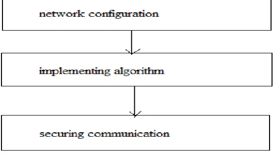 Figure 1- Black Hole Attack