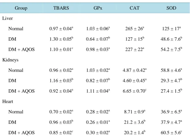Table 2. Changes of alanine aminotransferase (ALT), aspartate aminotransferase (AST), alkaline phosphatase (ALP), lac-tate dehydrogenase (LDH), creatine kinase MB subunit (CK-MB), creatinine and BUN in serum of normal rats and diabetic rats treated with or