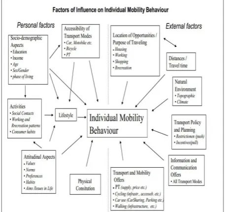 Fig 3: factors of influence on individual mobility behavior, source: [29]. 