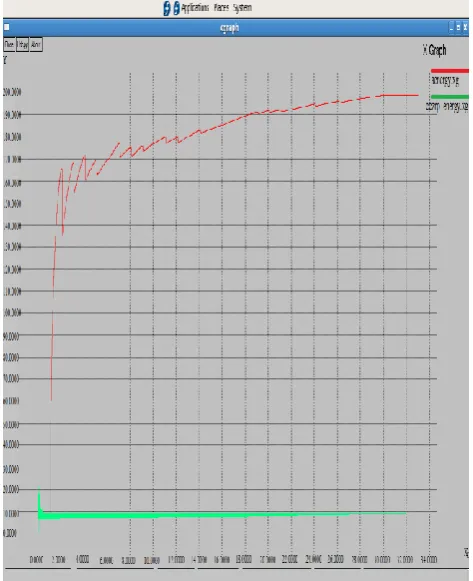 Fig.  7: Energy graph of human mobility for CHAMP vs. DSR routing protocol 